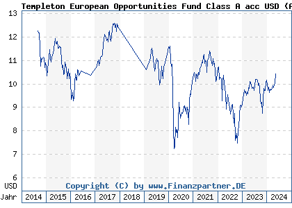 Chart: Templeton European Opportunities Fund Class A acc USD (A1KC8M LU0889566211)