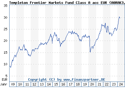 Chart: Templeton Frontier Markets Fund Class A acc EUR (A0RAK3 LU0390137031)