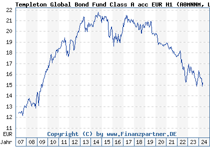 Chart: Templeton Global Bond Fund Class A acc EUR H1 (A0MNNM LU0294219869)