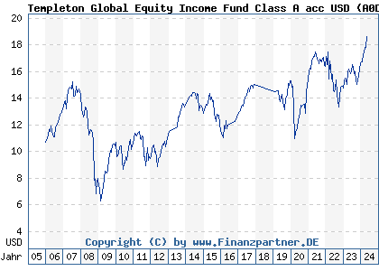 Chart: Templeton Global Equity Income Fund Class A acc USD (A0DQXL LU0211327993)