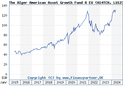 Chart: The Alger American Asset Growth Fund A EU (A14TCH LU1232087814)