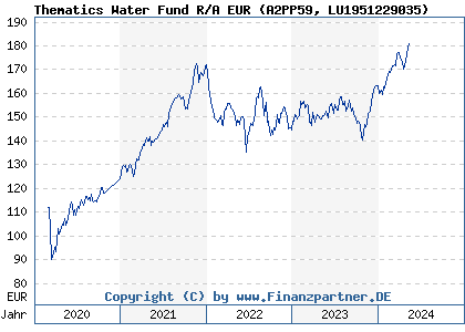 Chart: Thematics Water Fund R/A EUR (A2PP59 LU1951229035)