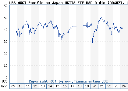 Chart: UBS MSCI Pacific ex Japan UCITS ETF USD A dis (A0X97T LU0446734526)