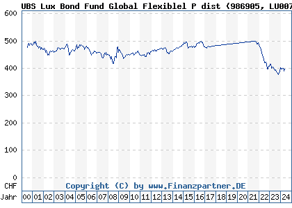 Chart: UBS Lux Bond Fund Global Flexiblel P dist (986905 LU0071005408)