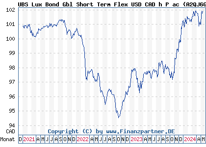 Chart: UBS Lux Bond Gbl Short Term Flex USD CAD h P ac (A2QJ6G LU2254328649)