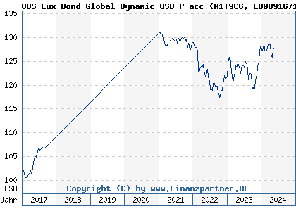 Chart: UBS Lux Bond Global Dynamic USD P acc (A1T9C6 LU0891671751)