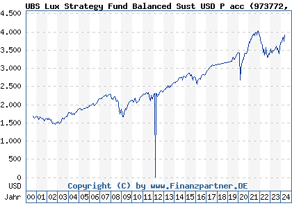 Chart: UBS Lux Strategy Fund Balanced Sust USD P acc (973772 LU0049785792)