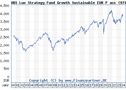 Chart: UBS Lux Strategy Fund Growth Sustainable EUR P acc (971861 LU0033036590)