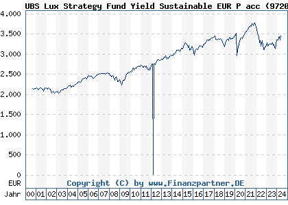 Chart: UBS Lux Strategy Fund Yield Sustainable EUR P acc (972000 LU0033040782)