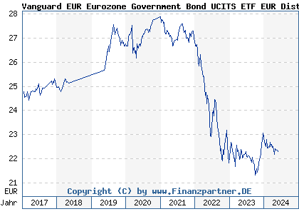 Chart: Vanguard EUR Eurozone Government Bond UCITS ETF EUR Dist (A143JL IE00BZ163H91)