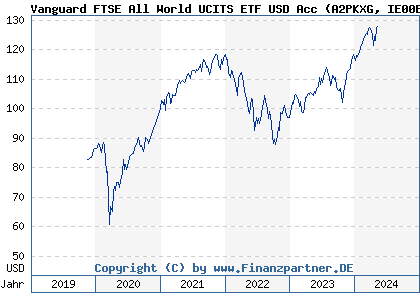 Chart: Vanguard FTSE All World UCITS ETF USD Acc (A2PKXG IE00BK5BQT80)