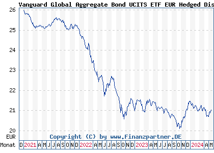 Chart: Vanguard Global Aggregate Bond UCITS ETF EUR Hedged Dist (A2N9W4 IE00BG47KB92)