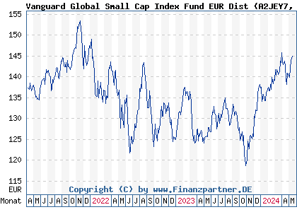 Chart: Vanguard Global Small Cap Index Fund EUR Dist (A2JEY7 IE00BDCXSH02)