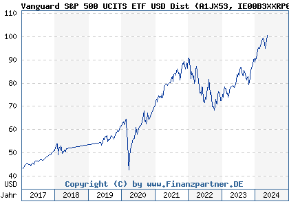 Chart: Vanguard S&P 500 UCITS ETF USD Dist (A1JX53 IE00B3XXRP09)