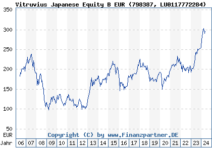 Chart: Vitruvius Japanese Equity B EUR (798387 LU0117772284)