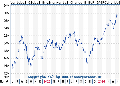 Chart: Vontobel Global Environmental Change B EUR (A0RCVW LU0384405600)