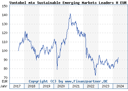 Chart: Vontobel mtx Sustainable Emerging Markets Leaders H EUR h (A2H7EW LU1646585114)