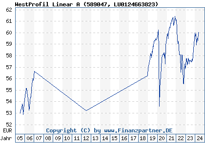 Chart: WestProfil Linear A (589047 LU0124663823)