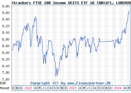 Chart: Xtrackers FTSE 100 Income UCITS ETF 1D (DBX1F1 LU0292097234)