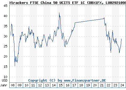 Chart: Xtrackers FTSE China 50 UCITS ETF 1C (DBX1FX LU0292109856)