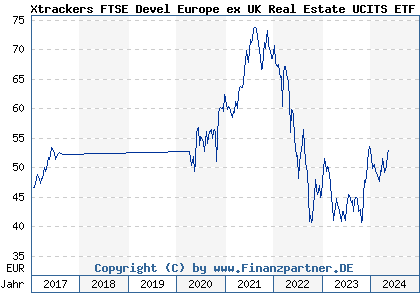 Chart: Xtrackers FTSE Devel Europe ex UK Real Estate UCITS ETF 1C (A118P8 IE00BP8FKB21)