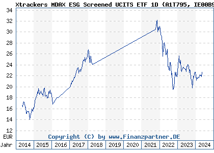 Chart: Xtrackers MDAX ESG Screened UCITS ETF 1D (A1T795 IE00B9MRJJ36)