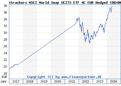 Chart: Xtrackers MSCI World Swap UCITS ETF 4C EUR Hedged (DBX0KQ LU0659579733)