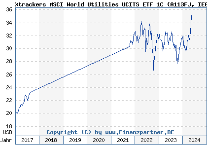 Chart: Xtrackers MSCI World Utilities UCITS ETF 1C (A113FJ IE00BM67HQ30)