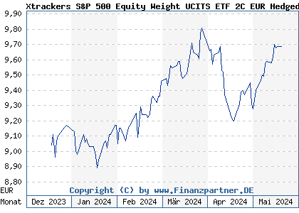 Chart: Xtrackers S&P 500 Equity Weight UCITS ETF 2C EUR Hedged (DBX0P9 IE0002EI5AG0)