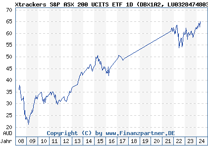 Chart: Xtrackers S&P ASX 200 UCITS ETF 1D (DBX1A2 LU0328474803)