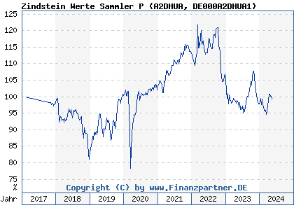 Chart: Zindstein Werte Sammler P (A2DHUA DE000A2DHUA1)