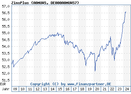 Chart: ZinsPlus (A0MUWS DE000A0MUWS7)