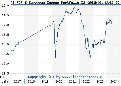 Chart: AB FCP I European Income Portfolio I2 (A0JM49 LU0249549782)
