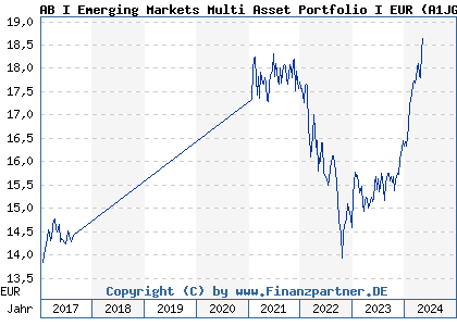 Chart: AB I Emerging Markets Multi Asset Portfolio I EUR (A1JG4K LU0633141451)