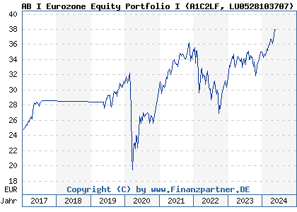 Chart: AB I Eurozone Equity Portfolio I (A1C2LF LU0528103707)
