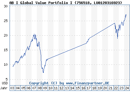 Chart: AB I Global Value Portfolio I (756518 LU0128316923)