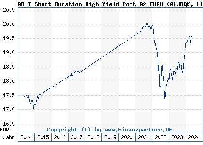 Chart: AB I Short Duration High Yield Port A2 EURH (A1JDQK LU0654560878)