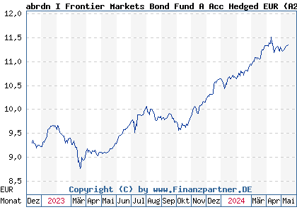 Chart: abrdn I Frontier Markets Bond Fund A Acc Hedged EUR (A2PA8R LU1919971074)