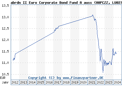 Chart: abrdn II Euro Corporate Bond Fund A auss (A0PCZZ LU0277136965)