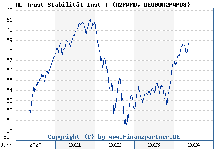 Chart: AL Trust Stabilität Inst T (A2PWPD DE000A2PWPD8)