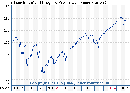 Chart: Alturis Volatility CS (A3C91X DE000A3C91X1)
