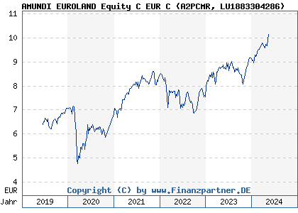 Chart: AMUNDI EUROLAND Equity C EUR C (A2PCMR LU1883304286)