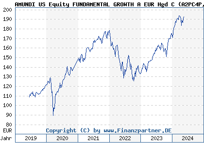 Chart: AMUNDI US Equity FUNDAMENTAL GROWTH A EUR Hgd C (A2PC4P LU1883854272)