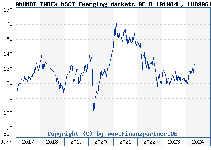 Chart: AMUNDI INDEX MSCI Emerging Markets AE D (A1W84L LU0996177217)