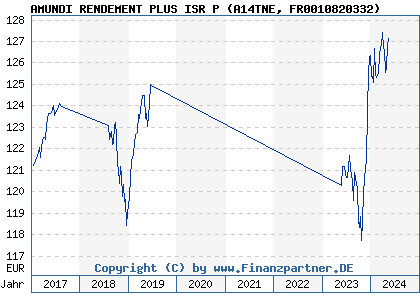 Chart: AMUNDI RENDEMENT PLUS ISR P (A14TNE FR0010820332)