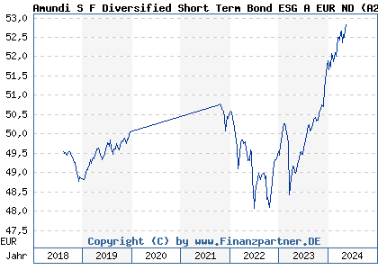 Chart: Amundi S F Diversified Short Term Bond ESG A EUR ND (A2JB2H LU1706854152)