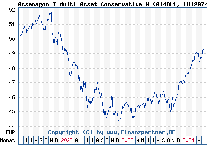 Chart: Assenagon I Multi Asset Conservative N (A140L1 LU1297483205)