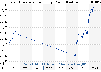 Chart: Aviva Investors Global High Yield Bond Fund Rh EUR (A143WK LU1288964650)