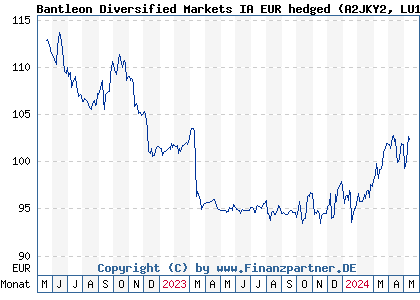 Chart: Bantleon Diversified Markets IA EUR hedged (A2JKY2 LU1808872029)