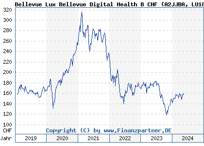 Chart: Bellevue Lux Bellevue Digital Health B CHF (A2JJBA LU1811047833)
